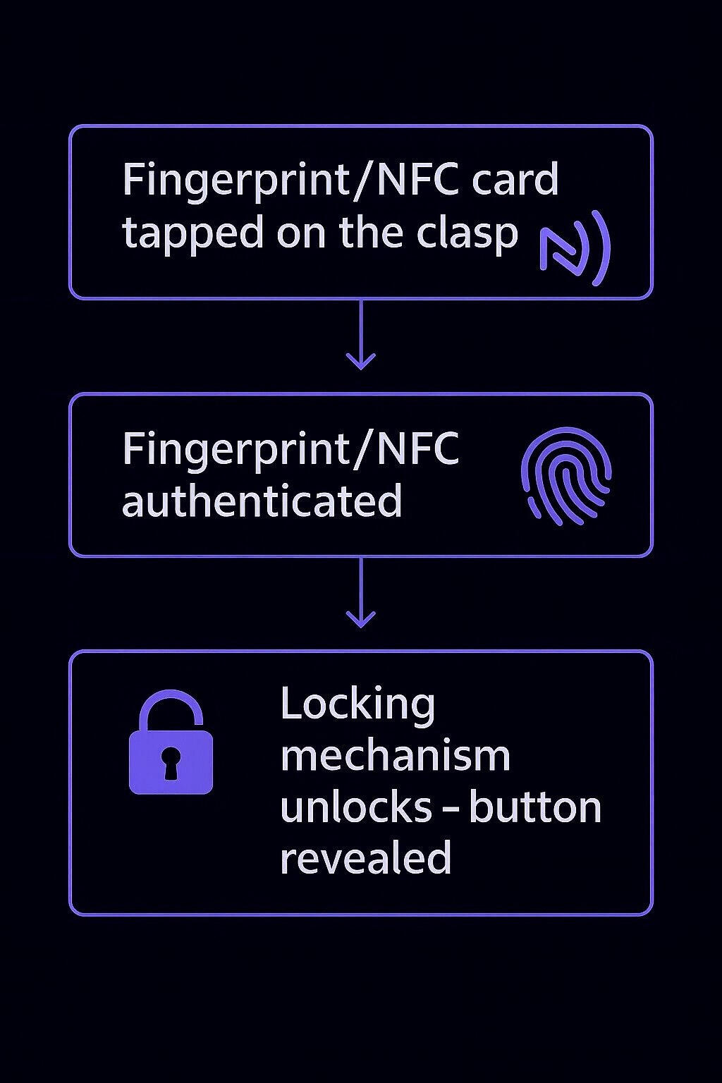 Normal Use (Authorized Access) Normal Use (Authorized Access)
